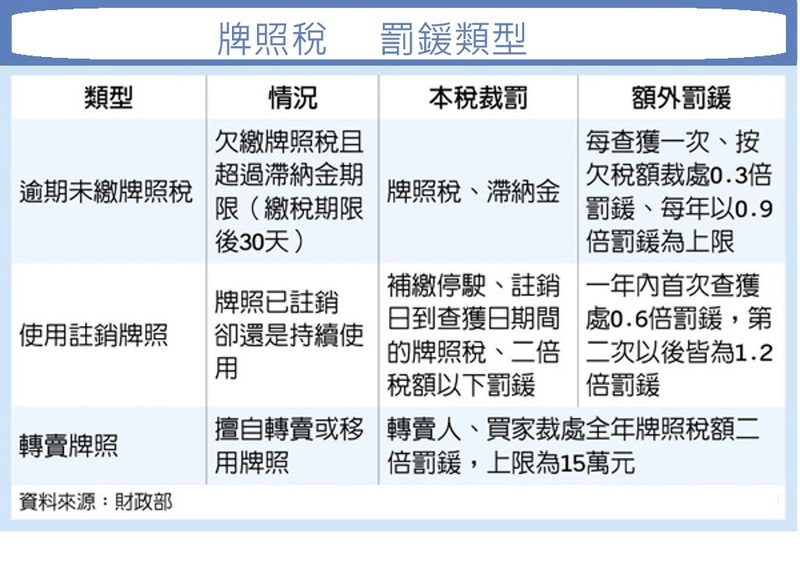 不服牌照註銷被處使用牌照稅罰鍰該如何提起救濟？