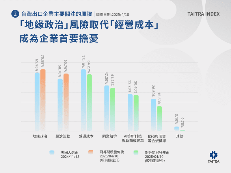 川普2.0效應持續延燒？貿協調查：臺企因應新經貿秩序加速轉型