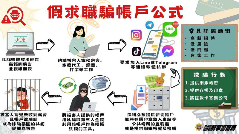 假求職真詐財 桃園張姓女子誤信「字幕翻譯」工作廣告淪詐團人頭帳戶