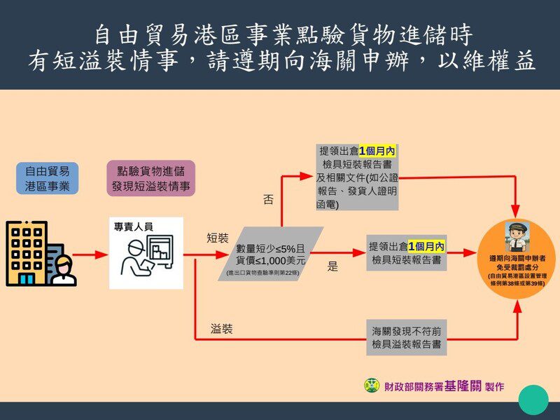 避免違規風險 基隆關提醒自由港區業者確實辦理帳務調整