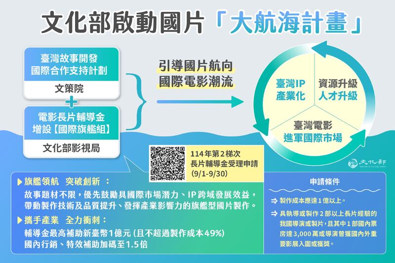 「文化部推『大航海計畫』！最高補助1億元　助台灣國片勇闖國際影壇」