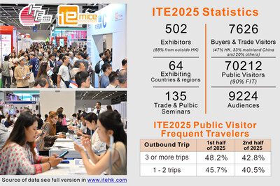 2026香港國際旅遊展：深受信賴的採購平台 匯聚更多亞洲高增長市場業界及高端自由行