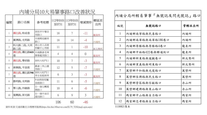 十大易肇事路口　 屏東縣內埔警努力半年見成效