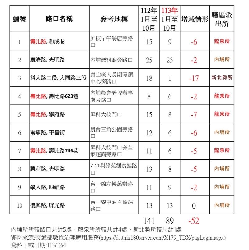 屏東內埔警　努力守護十大易肇事路口