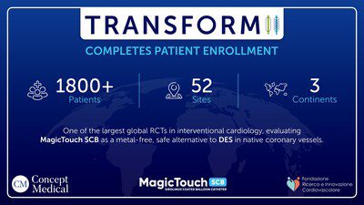 Fondazione Ricerca e Innovazione Cardiovascolare 完成 TRANSFORM II RCT 的招募，該里程碑研究將於天生冠狀血管中比較 MagicTouch SCB 與 DES