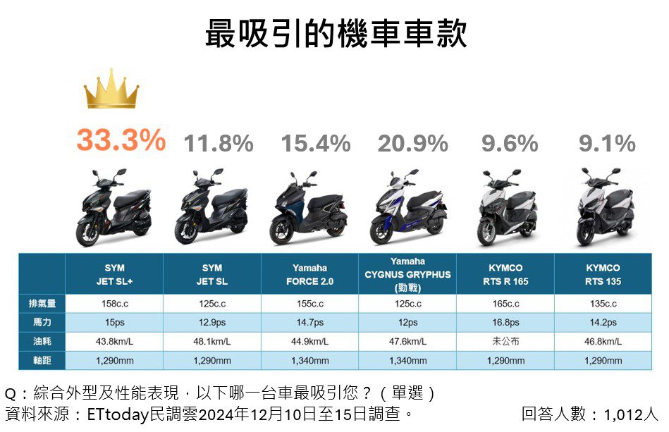 2024機車吸引力大調查出爐　SYM JET SL+榮登年輕人最愛車款！