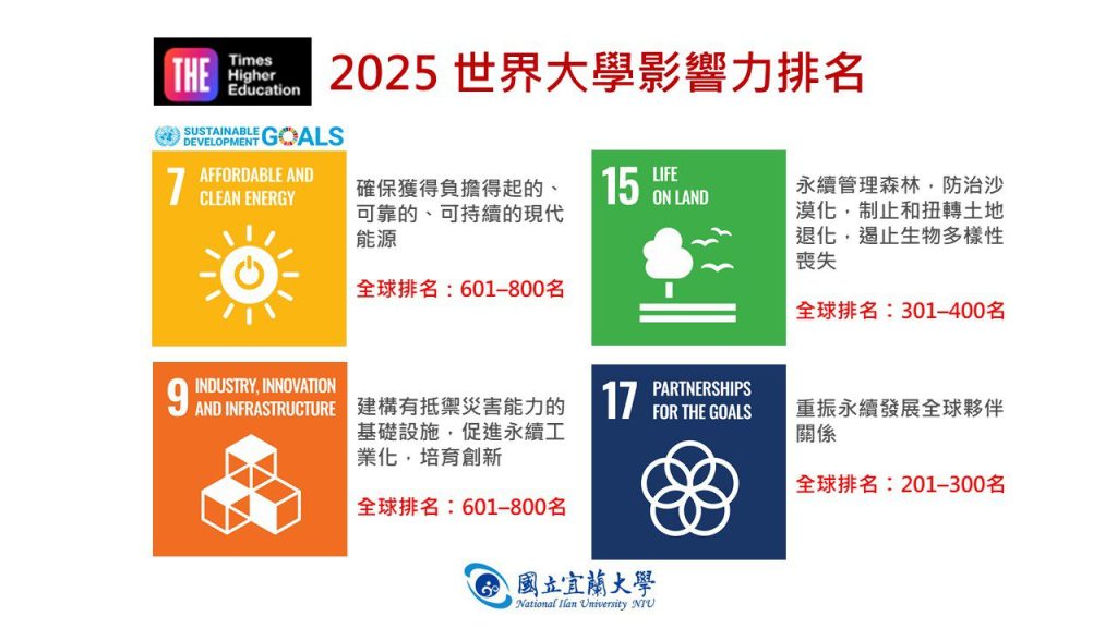 2025世界大學影響力排名  宜蘭大學SDG17躍升全球前300名