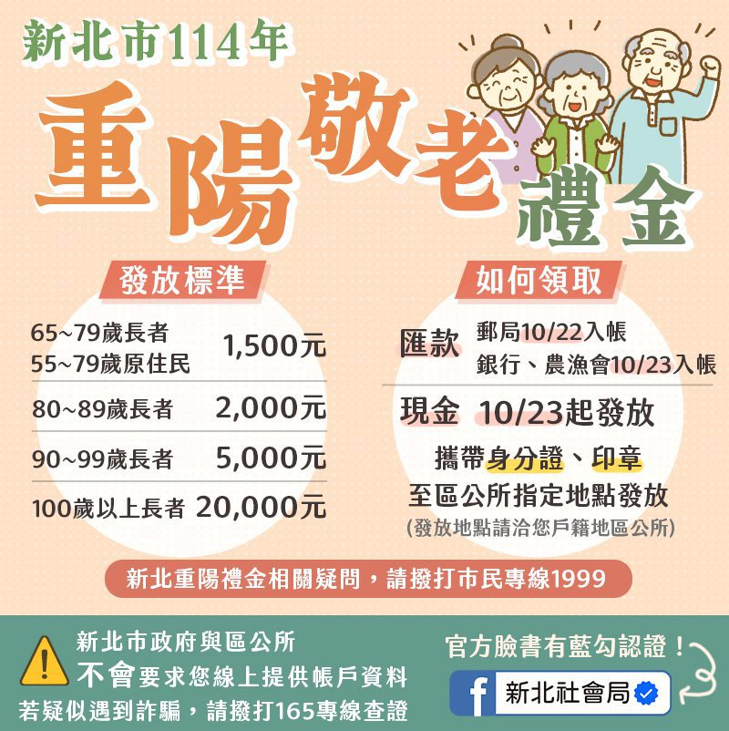 新北重陽禮金即將發放     郵局10/22、銀行10/23入帳     領現金者10/23起公所發放