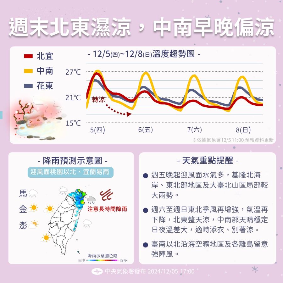 周末東北季風增強󠀠！　北東再降溫轉濕冷