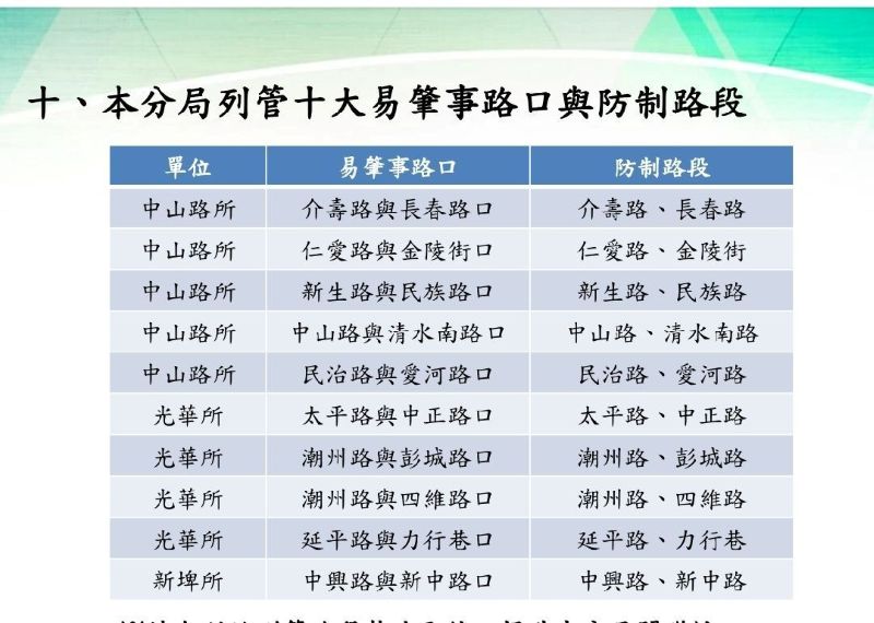 潮州警9/8加強路口執法　公布易肇事路口提醒用路人小心駕駛