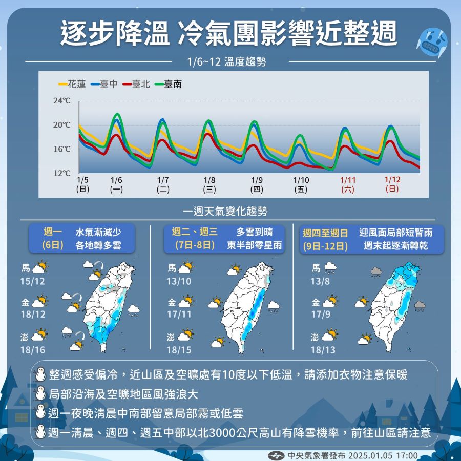 本周都要跟冷氣團相處！ 下探10度「這天起」才要從乾冷轉溼冷