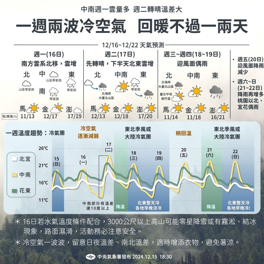 本周兩波冷空氣來襲！　中南部溫差達10度以上