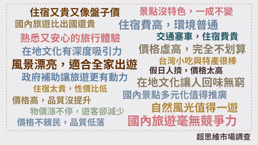 貴到只能去日本玩?半數台灣人認國內旅遊CP值低! 逾7成民眾國旅首考慮”價格”