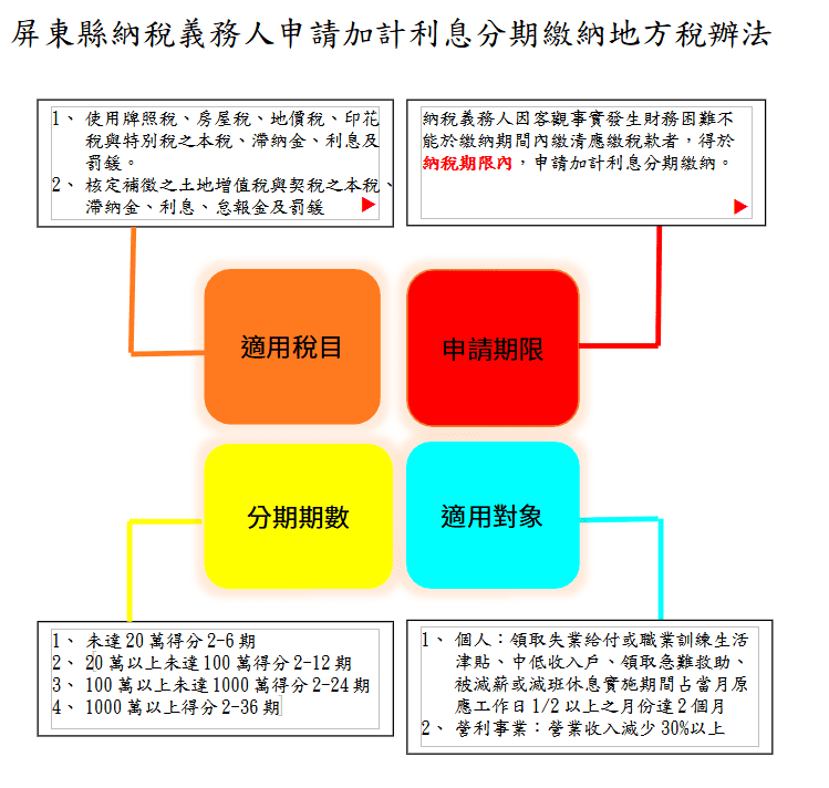 「屏東縣納稅義務人　申請加計利息分期繳納地方稅辦法