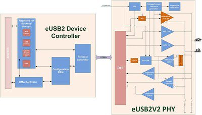 Arasan 宣佈立即推出內嵌式 USB2 (eUSB2) 的完整 IP，包括控制器和 PHY