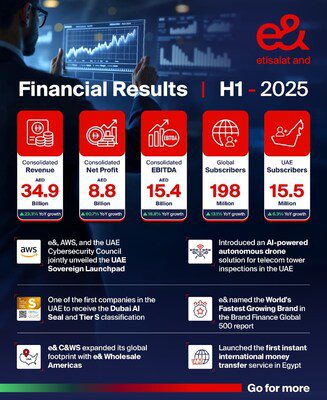 e& 宣佈 2025 年上半年綜合淨利潤增加 60.7%，達到 88 億阿聯酋迪拉姆 (AED)