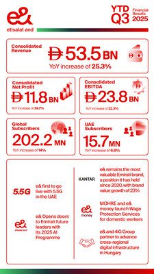 2025 年第 3 季，e& 繼續保持強勁成長，合併營業額增長 29.2% 至 186 億迪拉姆。