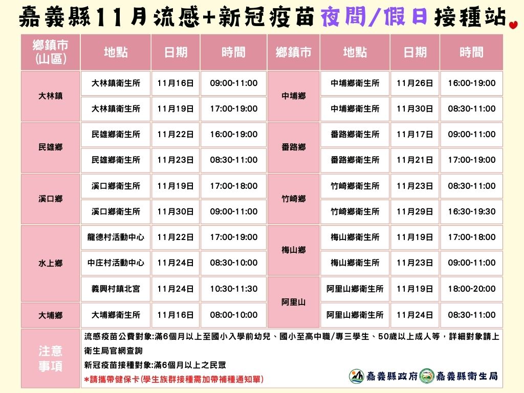 類流感疫情升溫　嘉義縣加開夜間及假日疫苗雙打站