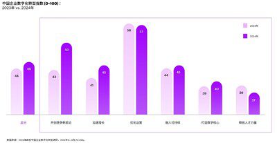 埃森哲《2024中國企業數字化轉型指數》：中國企業計劃加大數字化投入，借助人工智能加速重塑
