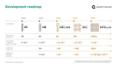 Quantinuum 推出加速路線圖，在 2030 年前實現通用容錯量子運算