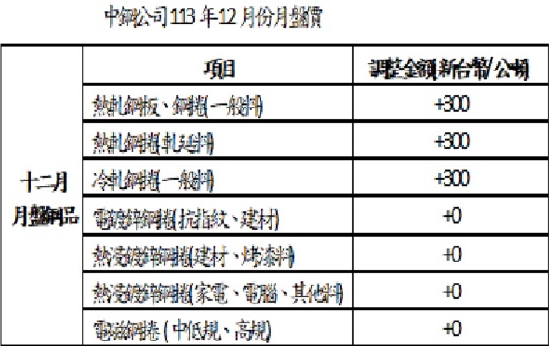 中鋼公司15日召開113年12月份月盤價會議　以平高盤開出