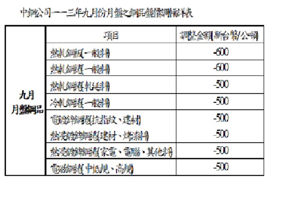 中鋼公司召開113年9月份月盤之鋼品盤價　適度調降價格