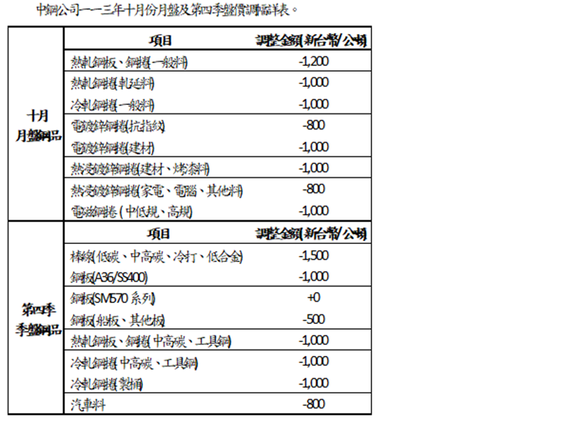 中鋼公司　今召開113年10月份月盤及第四季盤價會議