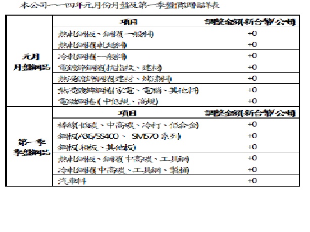 中鋼公司　114年元月份月盤及第一季盤價