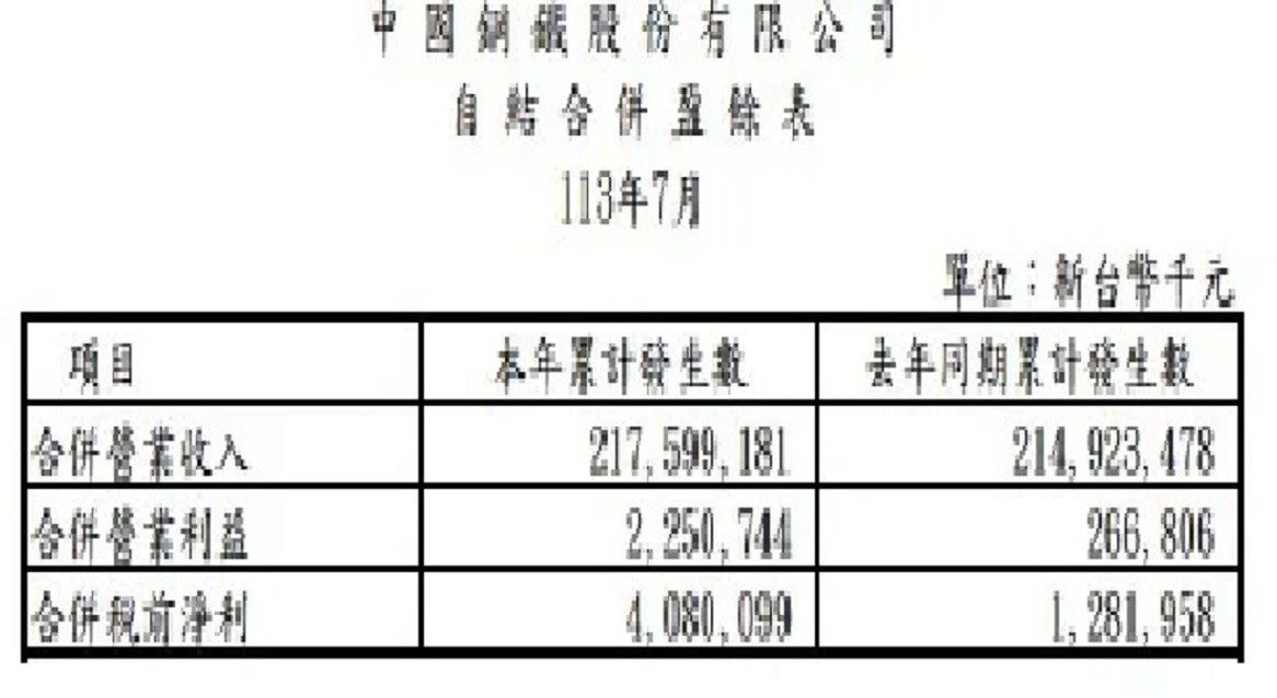 中鋼累計前七月稅前盈餘40.8億元　年增218%